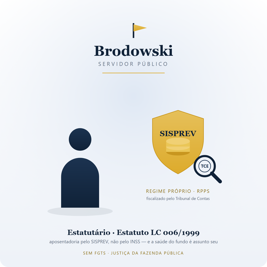 Servidor de Brodowski ao lado do escudo do SISPREV — o regime próprio de previdência (RPPS) — com moedas dentro e uma lupa do Tribunal de Contas simbolizando a fiscalização.