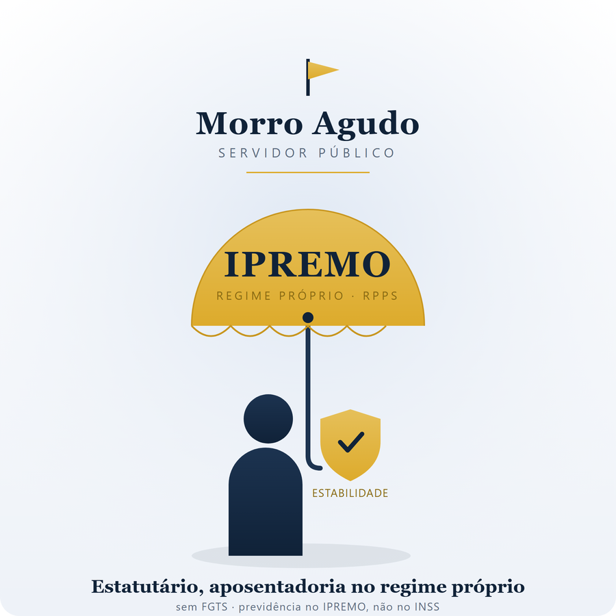 Servidor de Morro Agudo, estatutário, sob o guarda-chuva do IPREMO — o regime próprio de previdência (RPPS) — segurando um escudo de estabilidade.